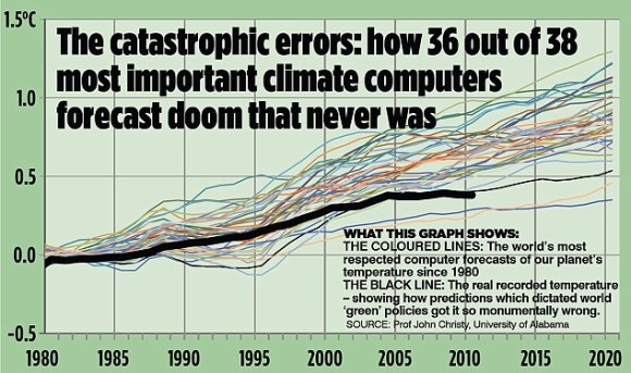 Earth Temperature Actual vs IPCC Models