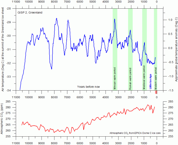 GISP2 TemperatureSince10700 BP with CO2 from EPICA DomeC GREENLAND ICE CORE TEMPERATURE RECORD BACK TO END OF ICE AGE