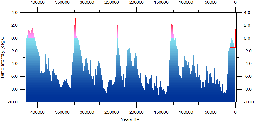 vostoktemp0-420000-bp-siberian-ice-core-temperature-record-shows-short-warm-periods-each-100000-years-with-ice-ages-in-between.gif
